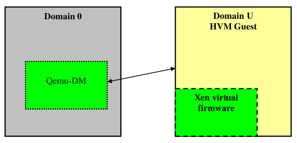 Hoofdstuk 3. Xen 3.3.8 Hardware Virtual Machines Sinds versie 3.0 van Xen is het mogelijk om onaangepaste OSs te virtualiseren.