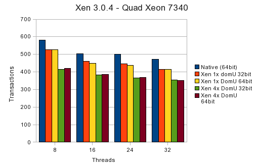 Hoofdstuk 7. Benchmarks: Worst load scenario Figuur 7.5: Sysbench: Xen 3.0.4 - Quad Xeon E7330. met de vorige (E.3).