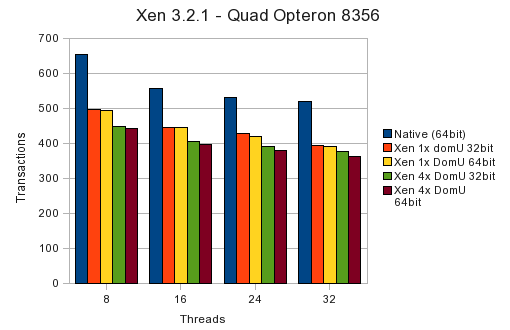 Hoofdstuk 7. Benchmarks: Worst load scenario Figuur 7.8: Sysbench: Xen 3.0.4 - Dual Xeon E7330. 7.3.8 Xen 3.2.1 - Quad Opteron 8356 Ten slotte wilden we de performantie van Xen3.0.4, dat geleverd wordt met SLES10 SP1 eens vergelijken met de laatste beschikbare versie van de VMM; namelijk versie 3.