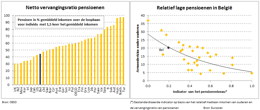 Het wettelijk pensioen in België is laag Het Belgische pensioenstelsel bestaat uit drie pijlers: het wettelijk pensioen, gefinancierd via repartitie, en twee bijkomende pijlers waarbij via