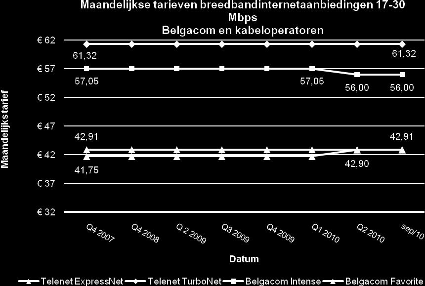 3.2.4.2.3 Productaanbiedingen tussen 17 en 30 Mbps 230 Voor de productcategorie 17 tot 30 Mbps is de evolutie van de maandelijkse tarieven, snelheden en aangeboden volumes in de onderstaande figuren