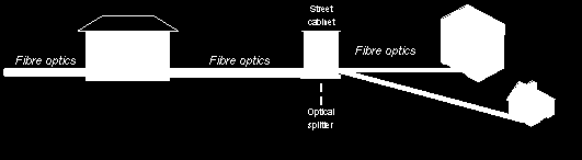 koperkabel (Fiber to the Cabinet). In de straatverdeelkast zelf wordt dan de actieve xdsl-apparatuur geplaatst die vroeger nog in de centrales (LEX/LDC) stond.