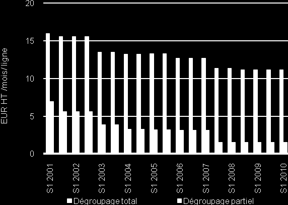 413 Figuur 6.4 hieronder geeft de evolutie weer van de tarieven voor ontbundelde lijnen in België. Men kan zien dat de tarieven voor ontbundeling in België sedert 2005 geleidelijk zijn gedaald.