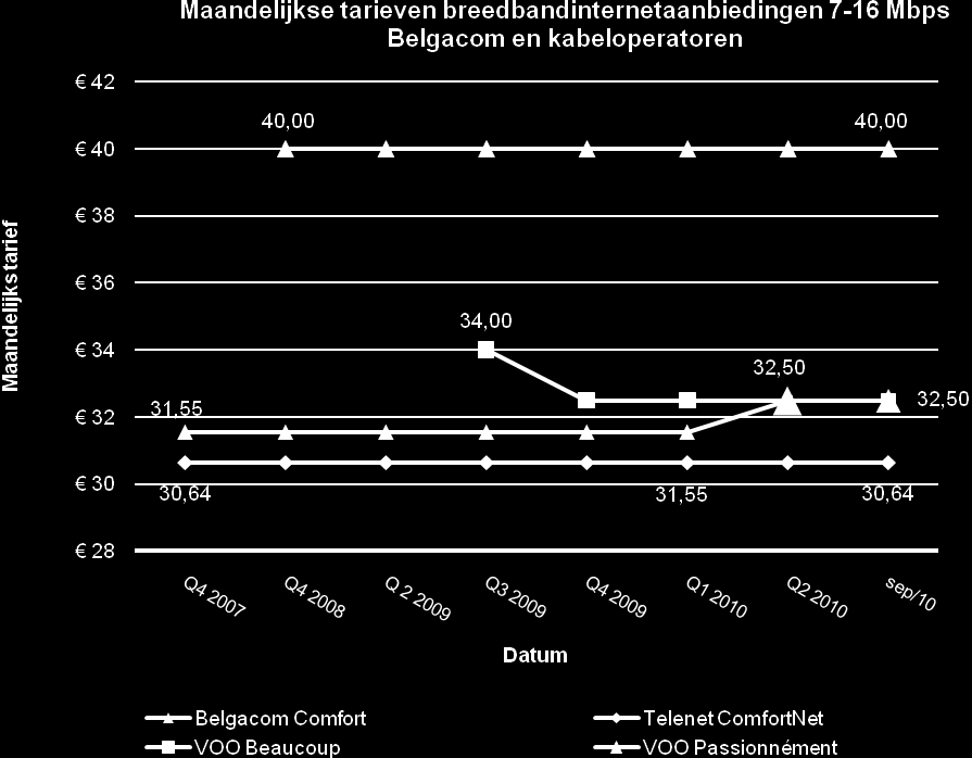 3.2.4.2.2 Productaanbiedingen tussen 7 en 16 Mbps 228 Voor de productcategorie 7 tot 16 Mbps is de evolutie van de maandelijkse tarieven, snelheden en aangeboden volumes in de onderstaande figuren