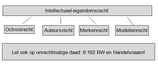 Intellectueel eigendomsrecht Definitie intellectueel eigendomsrecht = het uitsluitend recht van de mens op de producten van zijn denkarbeid; geestelijk eigendom; een monopolie.