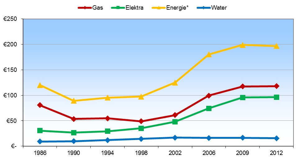 Figuur 4.8: Reële uitgaven energie en water voor eigenaren-bewoners (prijspeil 2013),1986-2012 * Inclusief overige energielasten zoals blok- of stadsverwarming bron: WoON/WBO Figuur 4.