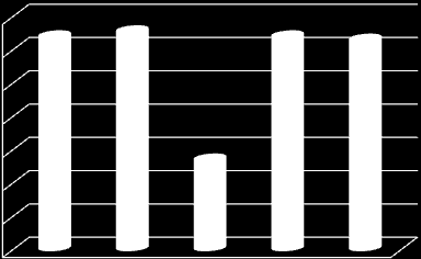 5. Verzuim In 2012 is het totale verzuimcijfer 7,06%. Dit is vrijwel gelijk gebleven ten opzichte van 2011 (7,08%).