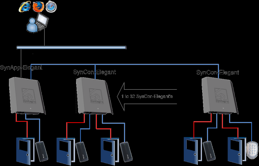 De SynApp-Elegant bevat alle hardware voor de aansluiting van een hindernis met badgelezer. Embedded netwerk: Eén SynApp-Comfort kan tot 32 SynCon-Elegant (of andere SynCon vormen) beheren.