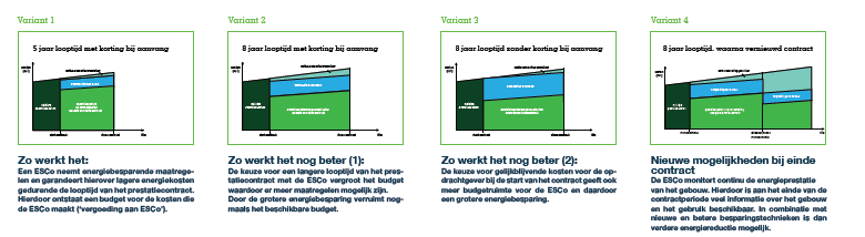 ESCo s 2 typen en werkwijze Uitgebreid (voorbeeld Rotterdamse zwembaden): beheer, onderhoud, energiebesparing van cluster