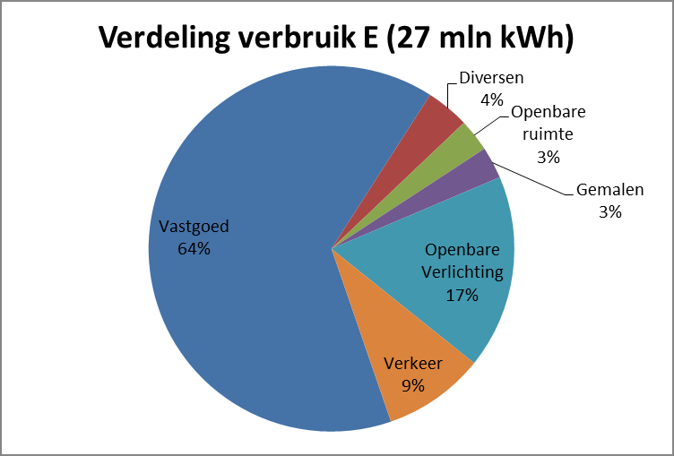 Energiegebruik gemeente N: