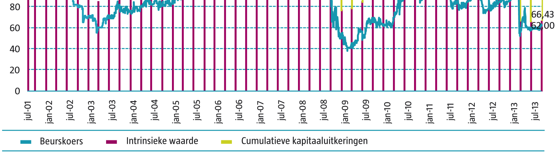 Beleggingsresultaat Per 30 september 2013 bedroeg de slotkoers EUR 62,00, met een intrinsieke waarde van EUR 66,43 oftewel een discount van 6,7%.