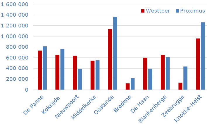 Resultaten Call detail records (CDR) macroniveau Slechts 1% verschil!