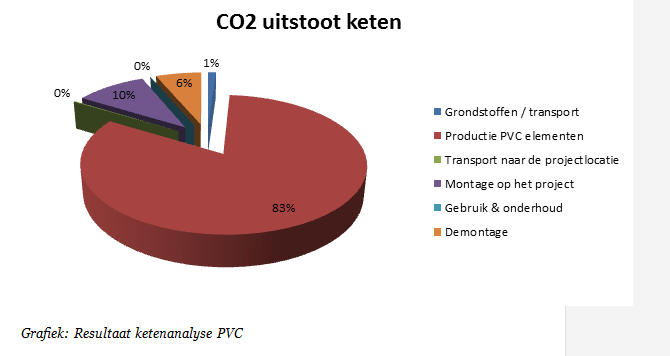 STAP 4: REDUCTIEMAATREGELEN Om een overzicht te geven van de totale CO₂-uitstoot van de keten wordt onderstaand een tabel en een taartdiagram gepresenteerd.