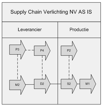 39 Figuur 12: AS-IS SCOR niveau 2 model voor Sierverlichting Detailhandel Supply Chain van VERLICHTING NV Uit het thread diagram (figuur 12) kunnen verschillende problemen worden afgeleid.