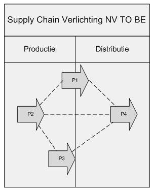 43 De planning van informatie-, materiaal- en geldstromen tussen VERLICHTING NV en de supply chain partners gebeurt op een suboptimaal niveau.
