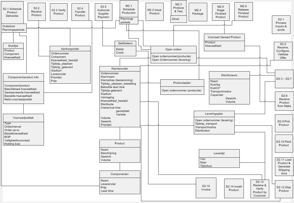 Figuur 28: UML database simulatiemodel in functie van