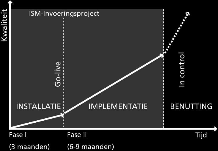 Het ISM-invoeringsproject Volledig gestandaardiseerde projecten Business Case PID ISM- Scan Projectplan VOORBEREIDING In Fase II van een ISM-invoering worden dus enkele verbetercycli doorlopen aan de