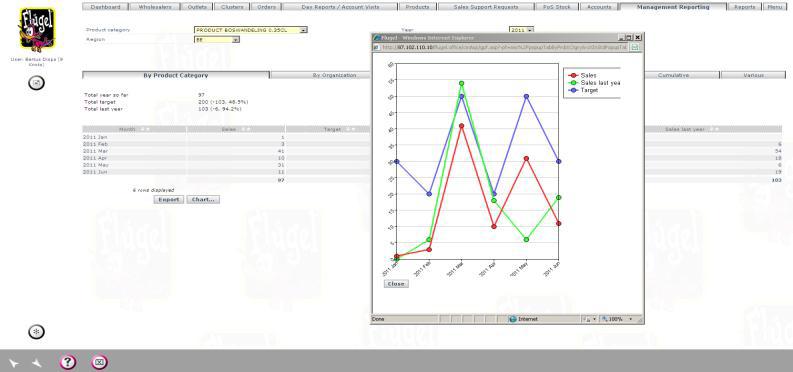 Met de ingebouwde business intelligence kunt u aan de hand van relevante kenmerken uw netwerk analyseren. Zo maakt u o.a. analyses per product, organisatie, accounts en de markt.