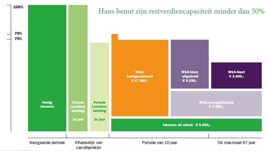 Rekenvoorbeeld 1: Grafische weergave Rekenvoorbeeld 2: Yvonne Yvonne wordt ziek en na 2 jaar arbeidsongeschikt. Het lukt haar om 50% of meer van haar restverdiencapaciteit te benutten.