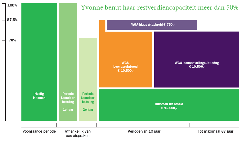 Na 24 maanden krijgt zij de wettelijke loonaanvullingsuitkering: Dat is (30.000 -/- 15.000) x 70% 10.500,- Zonder aanvulling uit de verzekering is haar totale inkomen (10.500 + 15.000) 25.