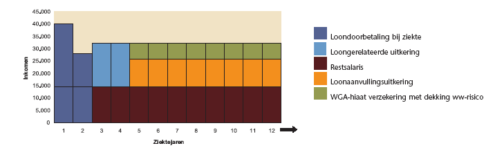 De volgende grafiek laat dit zien.