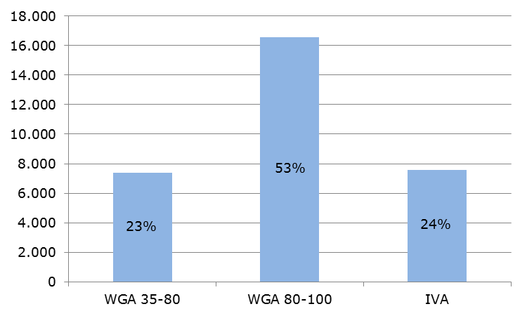 De hierna volgende, beschrijvende tabellen zijn gebaseerd op een dataset met gegevens van 31.524 personen die in 2010 een WIA-uitkering kregen toegekend ( instroom ).