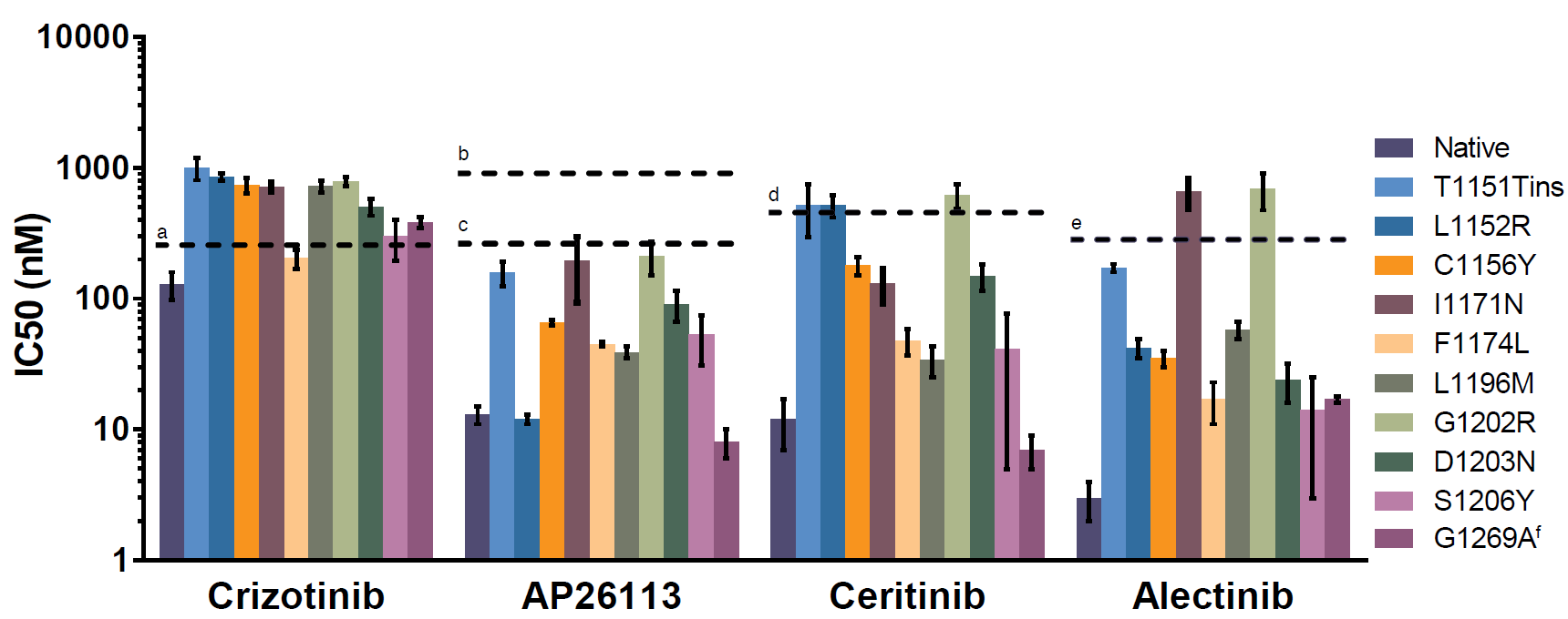 Next Generation ALK TKIs 50% maximal inhibitory concentration (IC50) values of Ba/F3 cells dependent on expression of EML4-ALK (native) or kinase domain mutated EML4-ALK variants (n = 10).