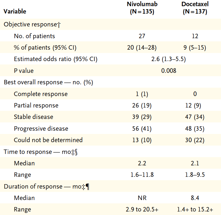 Clinical activity of nivolumab vs docetaxel as second line