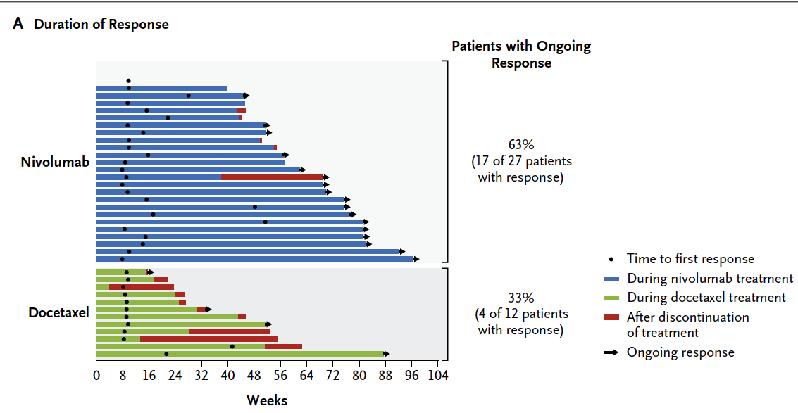 Tumor response and duration