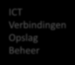 Architectuur Beleidsuitgangspunten Testdrive Transparante diensten Betrouwbaar Operational excellence Compliant Eenmalige invoer Modulaire opbouw Alles uitbesteed Proven technology