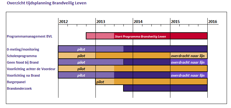 Resultaten projecten uitgedrukt in bereik van doelgroepen en/of risicogebieden Scholenprogramma Bereik van ongeveer 17.000 leerlingen via 400 groepen bovenbouw van 200 scholen in de regio.