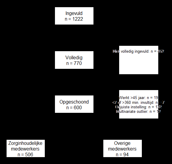 3. Survey-onderzoek Weging van resultaten obv arbeidsmarktgegevens GGZ (GGZ Nederland, 2010)