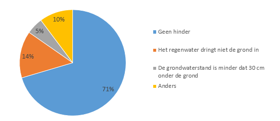 TUIN Het derde onderdeel van de enquête had betrekking op wateroverlast in de tuin. Van de respondenten heeft 71% aangegeven geen hinder in de tuin te ervaren.