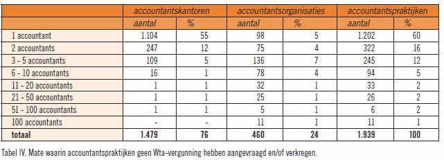 2.1 Accountancybranche In deze paragraaf wordt de accountancybranche in kaart gebracht. Hierbij zullen het aantal accountants en accountantspraktijken beschreven worden.