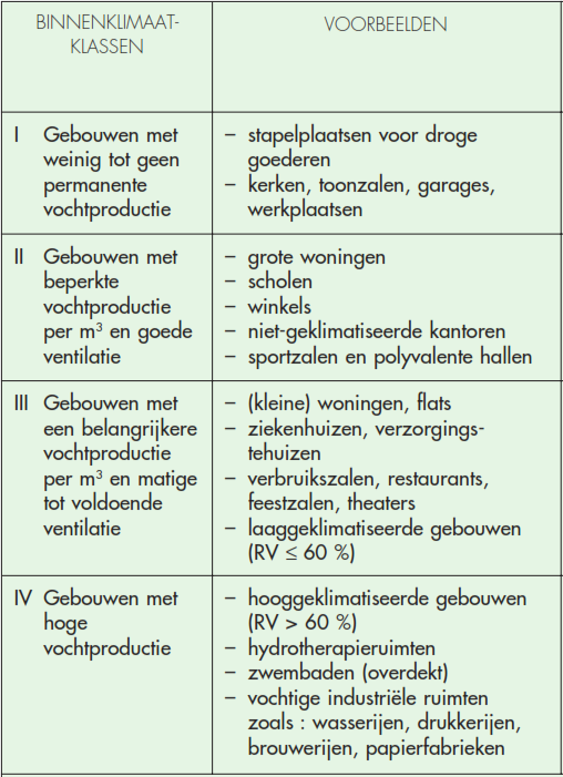 Framework Binnenklimaat Binnenklimaatklasse 2 conform TV 215 (Binnenklimaatklasse ( 3) conform EN ISO 13788