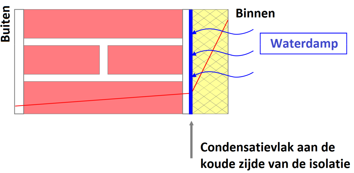 Introductie Binnenisolatie van buitenmuren uit metselwerk Historische gebouwen Stedelijke omgeving (rooilijn) Hygrothermische risico s Vochtbelasting en risico op vorstschade Inwendige