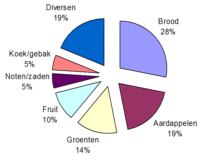 3. Voedingsvezel Advies Gezondheidsraad 30-40 gram/dag gr voedingsvezel 4 sneden volkorenbrood 8 1 snee roggebrood 2 200