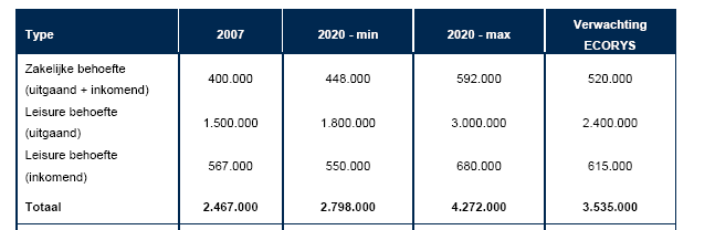 Hoofdstuk 2: Vervoersprognose In dit hoofdstuk wordt de vervoersprognose van 25.000 extra vliegbewegingen in 2020 onderbouwd.