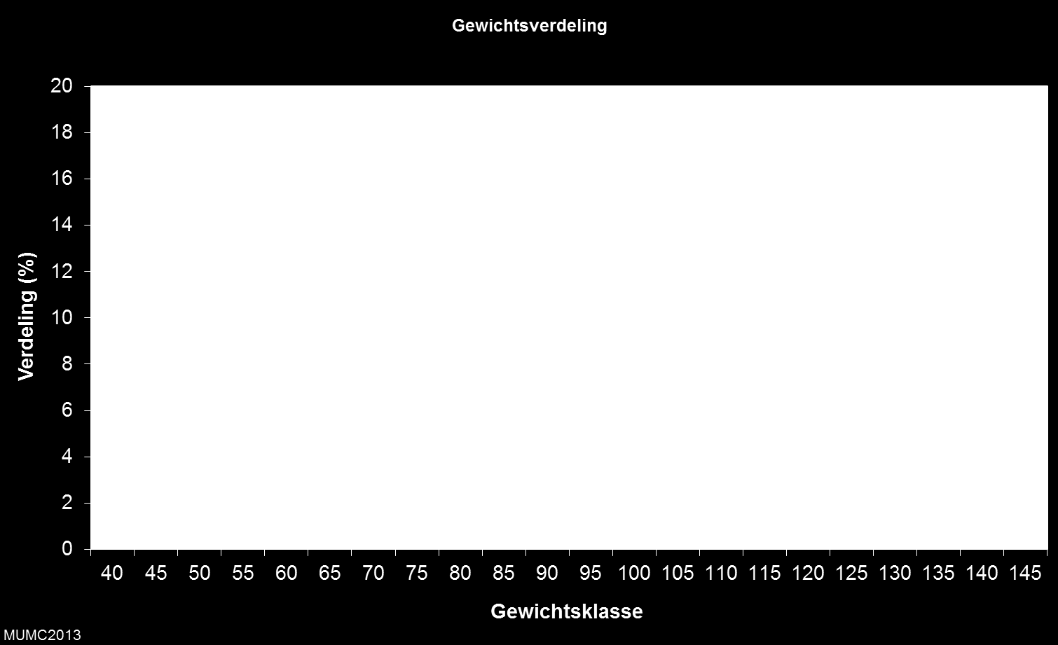 Figuur 3 Verdeling maternaal gewicht Tabel 3