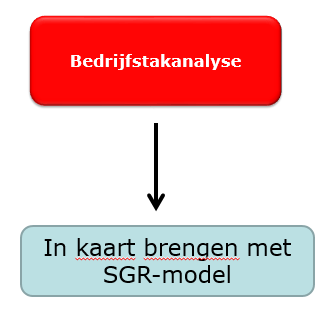 SGR-model Tegenwoordig wordt binnen ondernemingen er veel gebruik gemaakt van het SGRmodel. Dit is namelijk een ideaal middel om een bedrijfstakanalyse te ontwikkelen. Het SGR-model: (zie ook blz.