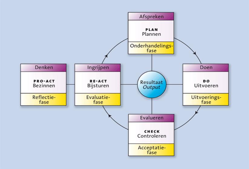 uitgewerkt, onderstaand een overzicht.(d e bovenste 3 zijn het belangrijkste ) - Deming Deming Cirkel/Regelkring (kunnen tekenen) - Continue bezig zijn met een nieuw plan, een cyclus.