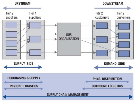 Export Planning Part II Hoofdstuk 5: Waardeketen en opzet van supply chain 5.1 Omschrijven van de supply chain Elke organisatie koopt en verkoopt goederen.