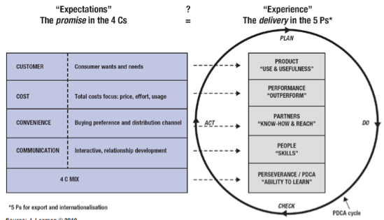 de organisaties doen als het product gekocht wordt door de consument. In het rechtse vak staan de ervaringen die de klant heeft bij het product.