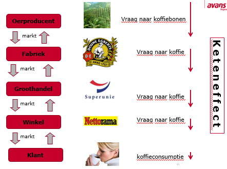 Vraag op producentenmarkten Vraagbepalende factoren: - De invloed van het keteneffect bij een dalende vraag naar producten - Het inkoopgedrag van producenten tijdens de conjunctuurcyclus De vraag