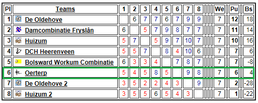 Eindstand provinciale clubcompetitie PFDB