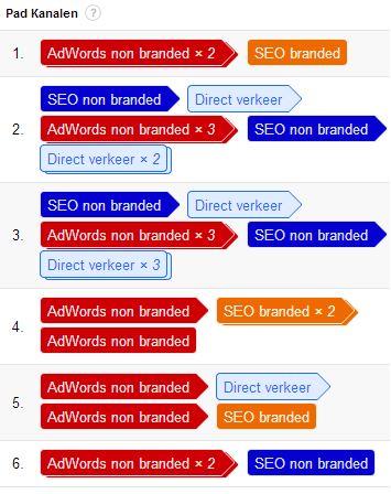 Zo kun je namelijk zien hoeveel conversies je realiseert via deze 2 kanalen. Daarnaast kun je ook zien hoeveel kliks je nodig hebt voor een conversie vanuit beide kanalen.