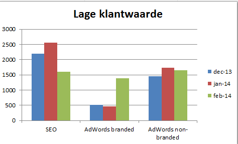 Verder is het opvallend dat de impact vanuit Marktplaats en Affiliates op de online omzet minimaal is.