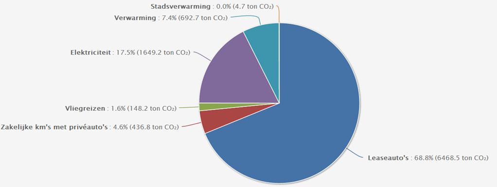 werkmaatschappijen beschreven in de boundary (zie paragraaf 2.2). De totale CO 2 uitstoot in het jaar 2013 bedroeg 9400 ton CO 2.