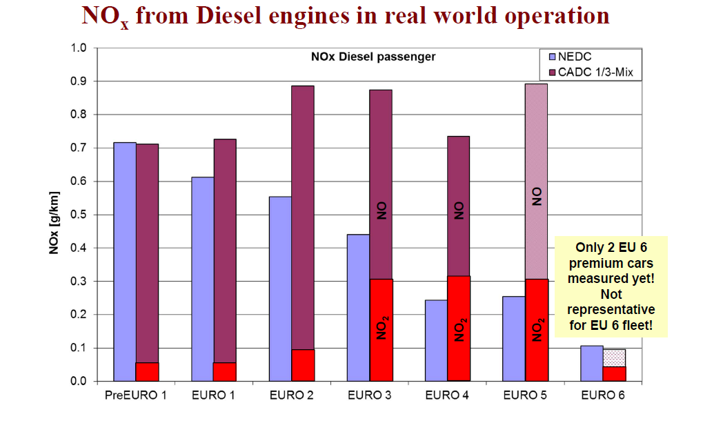 NOx emissies in realistische rijomstandigheden veel hoger dan op testbank Euro-1