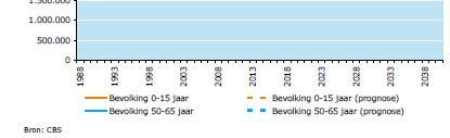 TREND: VERGRIJZING NEEMT